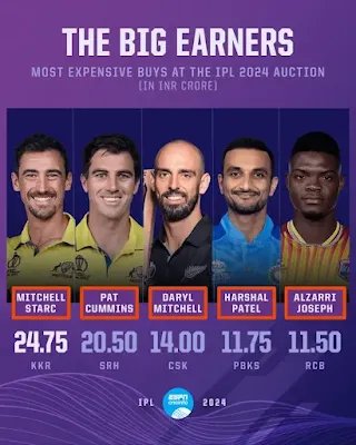 IPL 2024 Auction