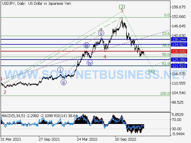 USDJPY : Elliott wave analysis and forecast for 03.02.2023 – 10.02.2023