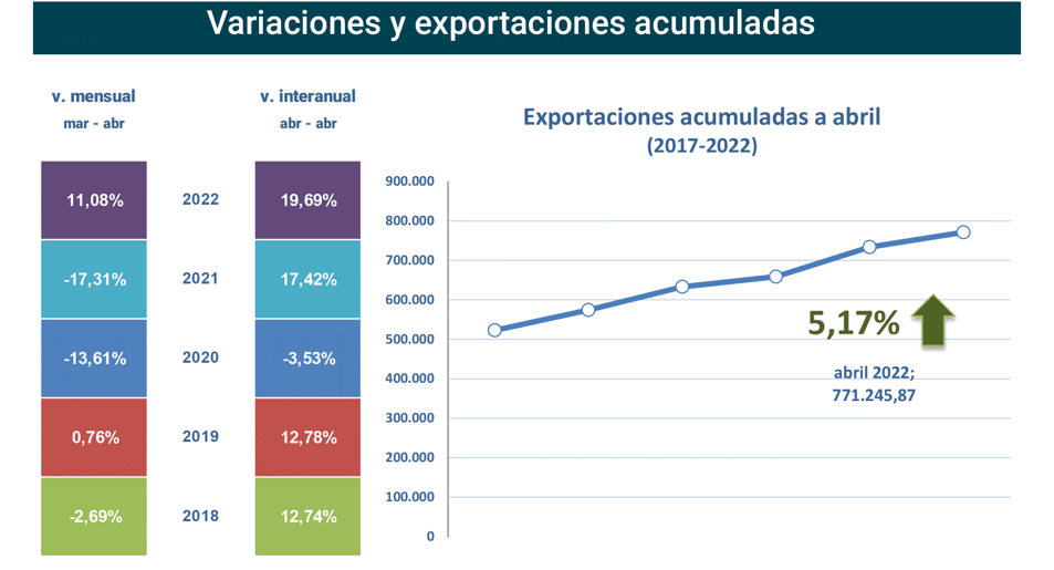 Export agroalimentario CyL abr 2022-2 Francisco Javier Méndez Lirón