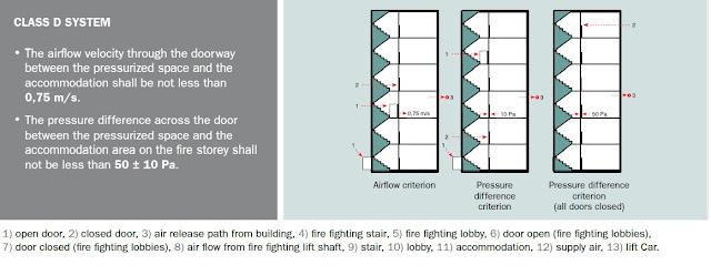 ,bs12101-6/;2005smoke,smoke management,stair pressurization,building classification