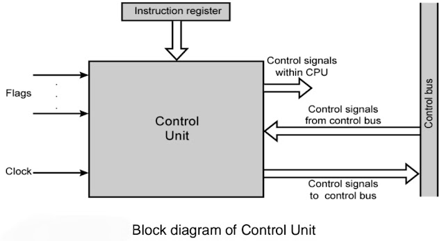 Control Unit in hindi