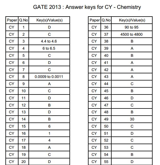 Chemistry (CY)