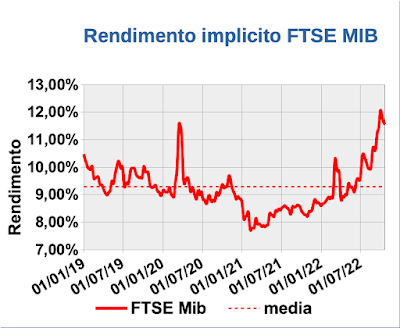 Trend Rendimento Implicito FTSE MIB
