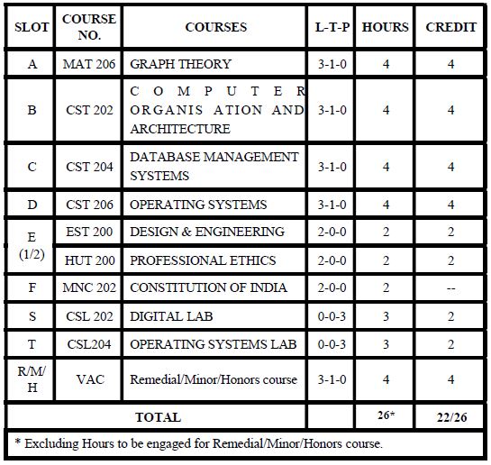 Computer science engineering S4 slot curriculum 2019 batch