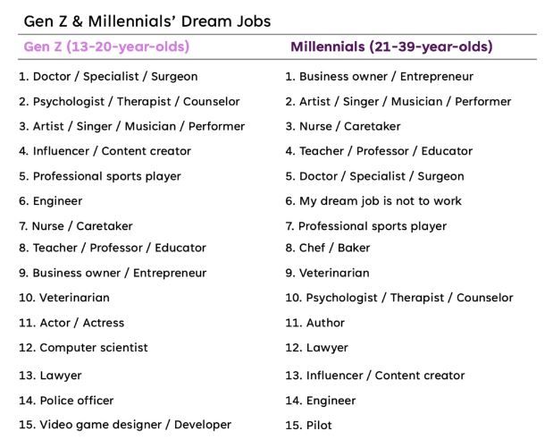 Daftar Pekerjaan Favorit Generasi Milenial dan Gen Z