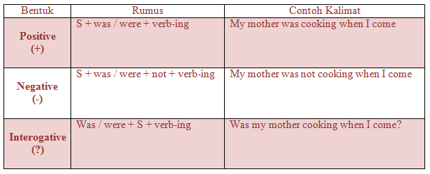 Materi, Rumus, dan Contoh Kalimat Past Continuous Tense 