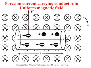 Force on current carrying conductor in Uniform magnetic field