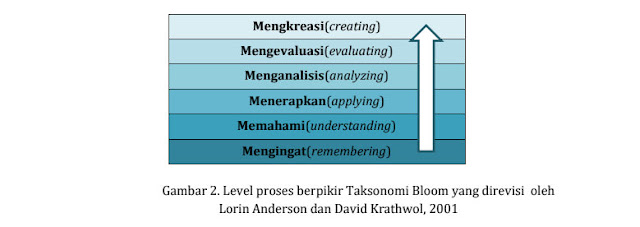 Buku Panduan Penulisan Soal HOTS (Higher Order Thinking Skills) Kemdikbud Terbaru Pdf 2020