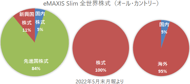eMAXIS Slim 全世界株式（オール・カントリー）