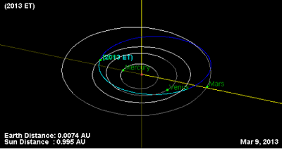 Asteroide 2013 ET