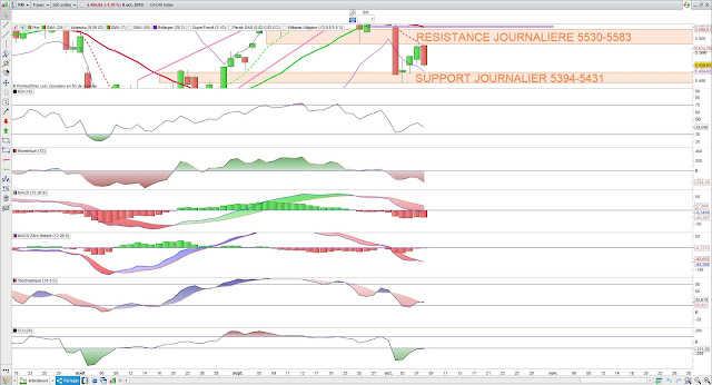 Indicateurs techniques CAC40 09/10/19