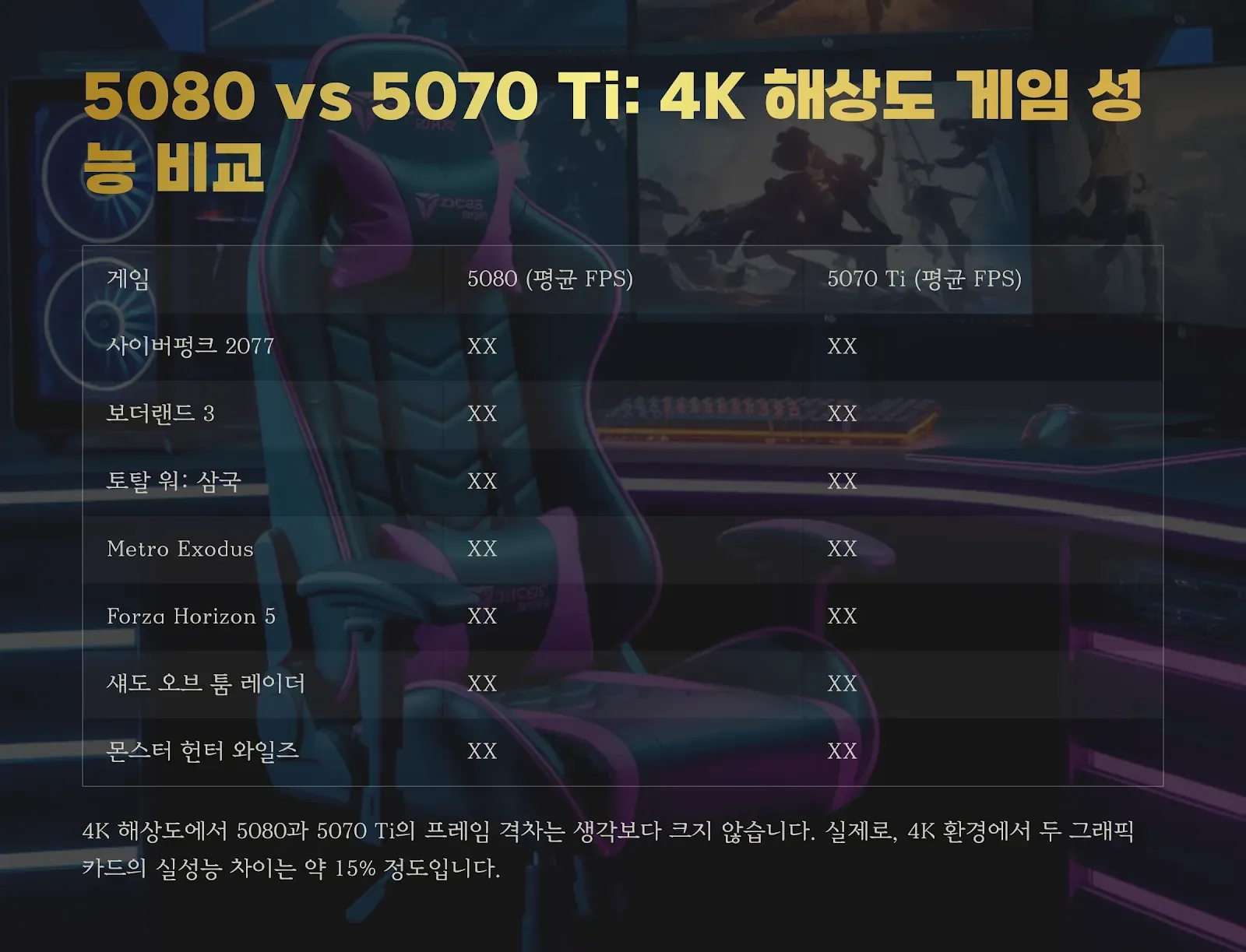 5080 vs 5070Ti 4K 게임 성능 비교