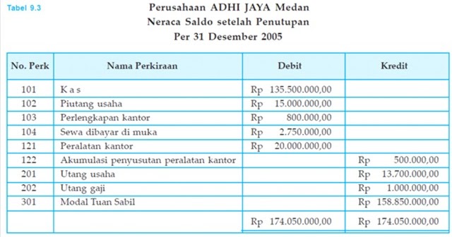 Blognya Akuntansi: Neraca Saldo Setelah Penutup Perusahaan 