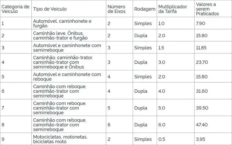 Tabela com novos valores de tarifas de pedágio da Arteris Planalto Sul