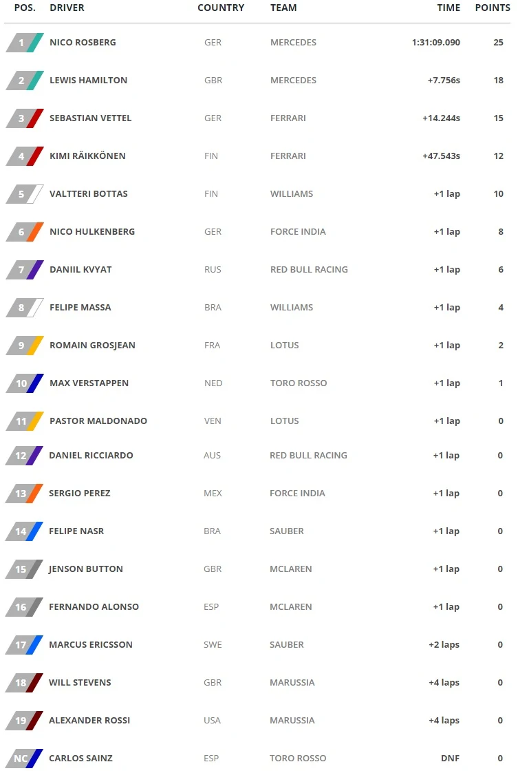 Fórmula 1 Rosberg se quedó con el GP de Brasil y con el subcampeonato