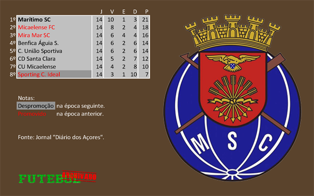 classificação campeonato regional distrital associação futebol ponta delgada 1974 marítimo sc