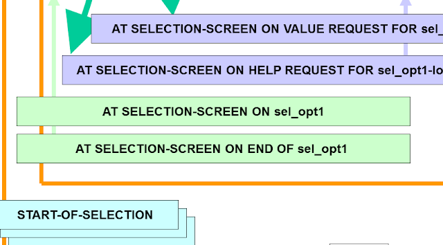 How to Design Selection Screen in SAP ABAP