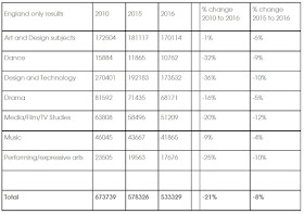 http://www.culturallearningalliance.org.uk/news/arts-gcse-entries-decline-in-england/