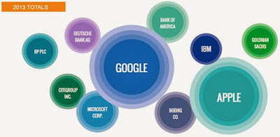 Google Geser Apple Sebagai Perusahaan Paling Diperbincangkan di 2013