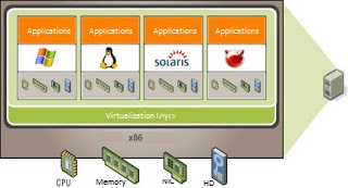 Virtualization