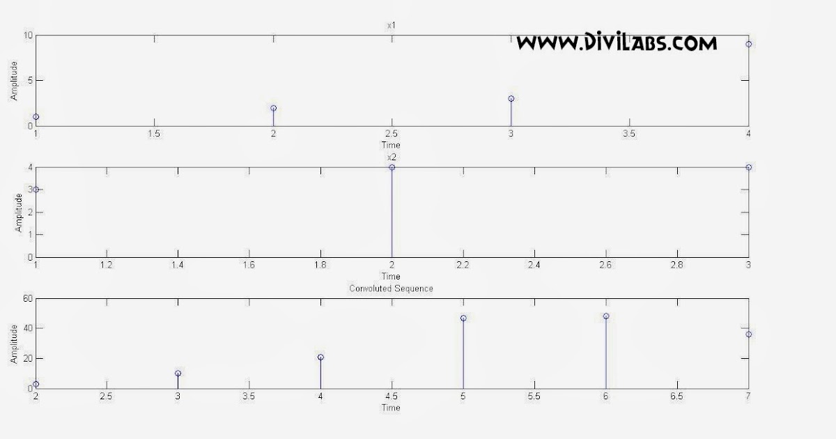 Digital Ivision Labs Linear Convolution Of Two Discrete Sequences Usng Function Using Matlab Code With Matlab Code