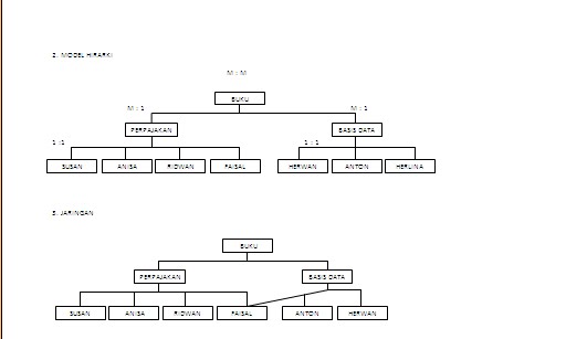 PERANCANGAN BASIS DATA