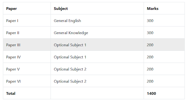 UPSC "IFS Exam Syllabus" For 2021