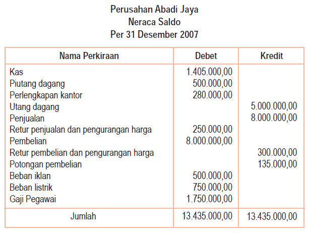 Neraca Saldo dan Neraca Lajur Perusahaan Dagang  Akuntansi