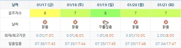 디오션CC-골프장-20250114-날씨-주간-예보