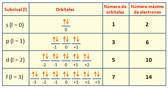 Resultado de imagen para IMAGENES DE LOS NÚMEROS CUÁNTICOS