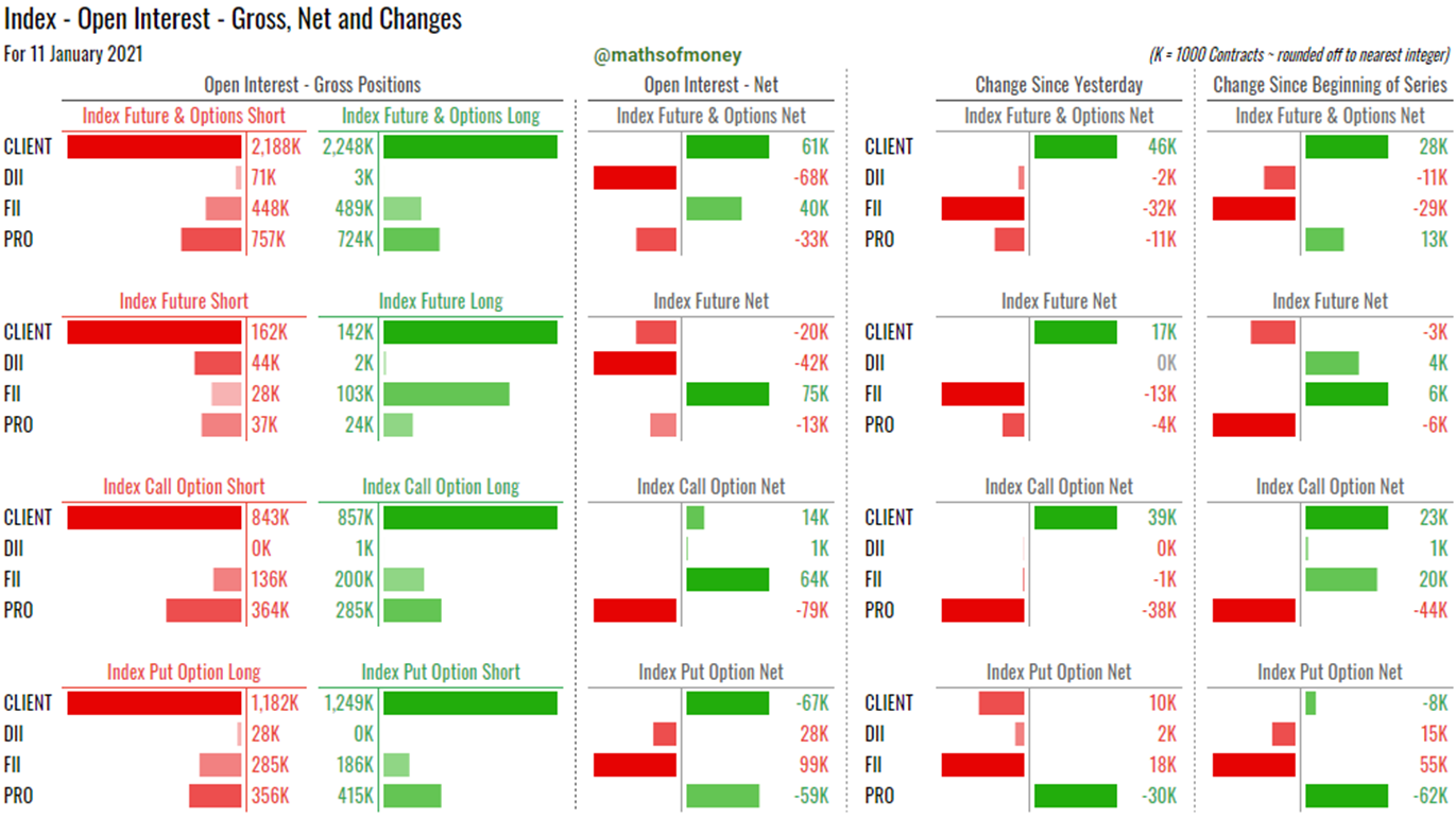 Participantwise Open Interest Gross FII DII Client Pro Data Chart@mathsofmoney