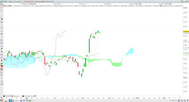 Analyse Ichimoku du CAC40 20/11/20