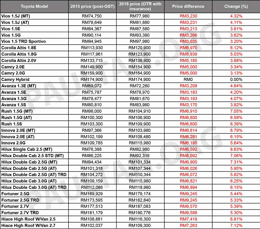 Senarai Harga Baru Toyota Dan Honda Mulai 2016