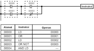 Contoh penggunaan instruksi blok logic AND LD