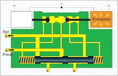 Aircraft Hydraulic System Flow Control Valves