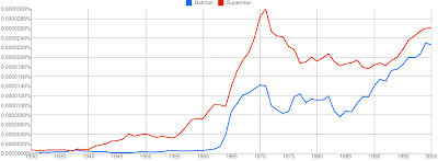 Ngram Chart Superman vs. Batman Español