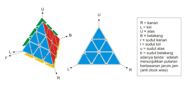 notasi algoritma rumus pyraminx