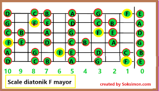 cara belajar melodi gitar scale dasar untuk pemula