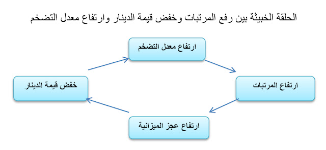 آثار تخفيض قيمة الدينار الكويتي