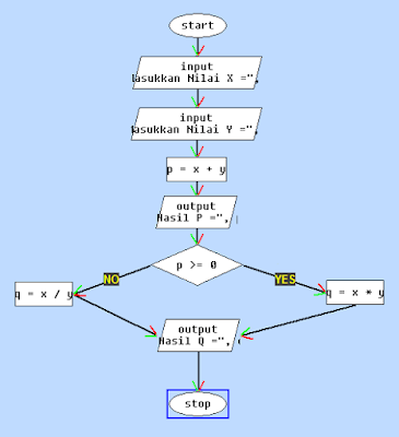 Flowchart Beserta Fungsi Dan Contohnya