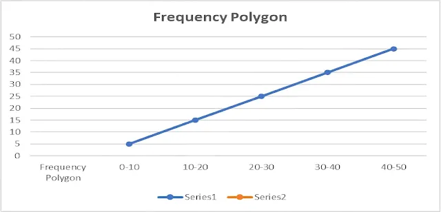 (v) Frequency Polygon  To construct a frequency polygon: