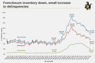 Delinquency Rate