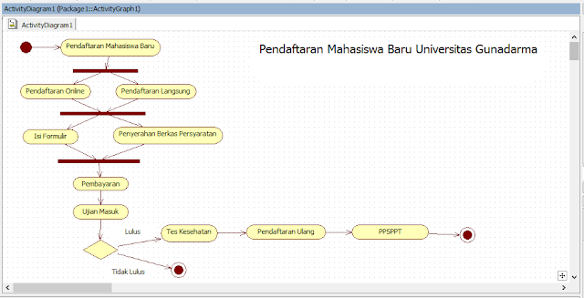 Sophisticated: Diagram UML - Activity Diagram