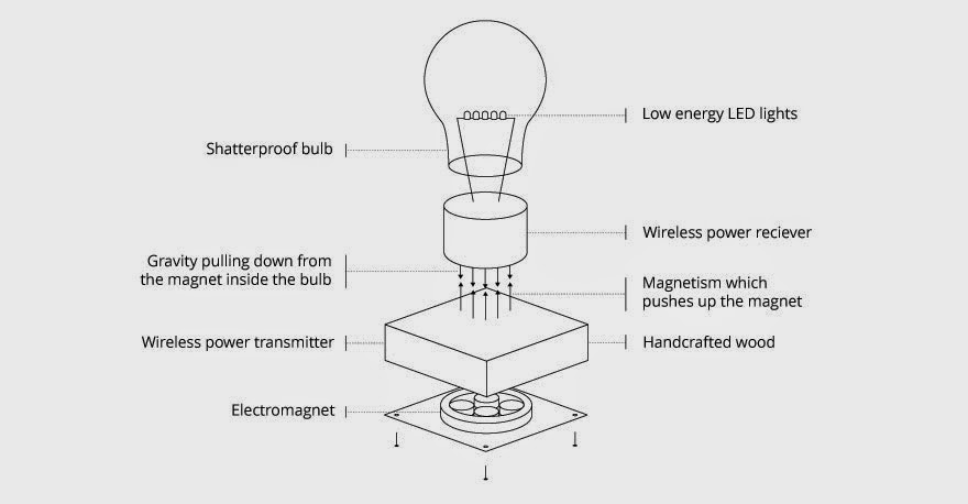 http://www.liataja.com/2015/04/flyte-lampu-canggih-tanpa-kabel-karya.html