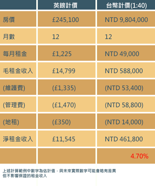 英國投資置產 試算表