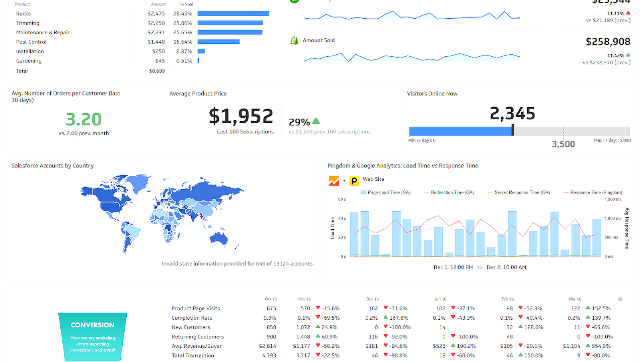 Marketing Dashboard Software
