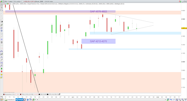 Analyse chartiste du CAC40 25/04/20