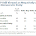 Despite Gains in Election, Republicans Viewed as Unfavorably as Democrats