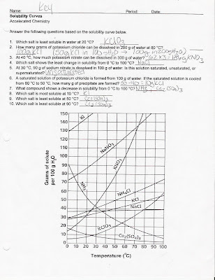 solubility curve worksheet. Posted by Ms. Becker at 8:10 PM