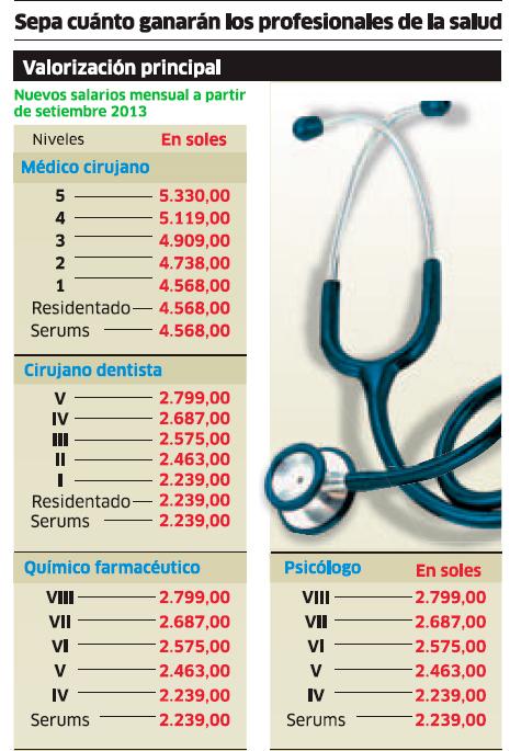 Sueldos En El Peru 2020 Profesionales Salud Minsa